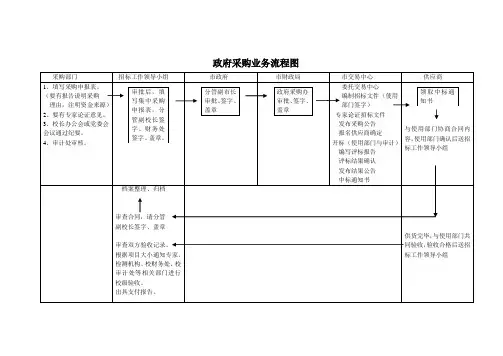政府采购业务流程图