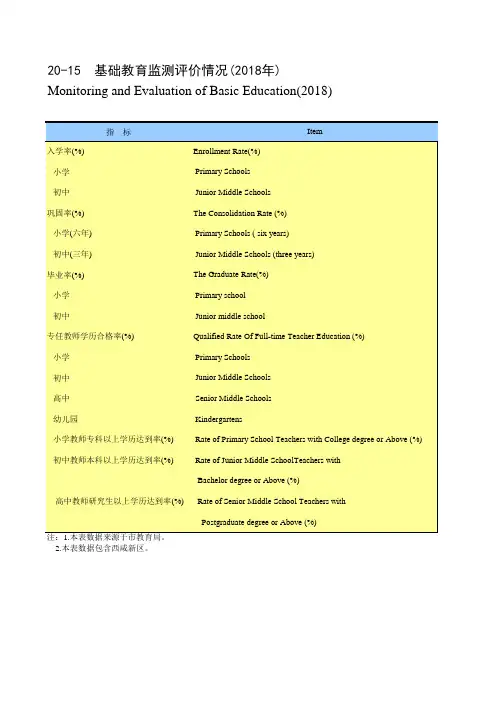陕西省西安市2019统计年鉴数据：20-15 基础教育监测评价情况(2018年)