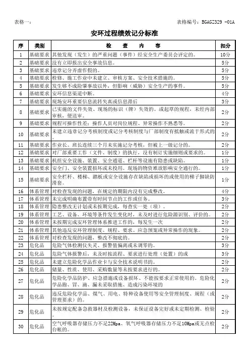 表格一：安环过程绩效记分标准
