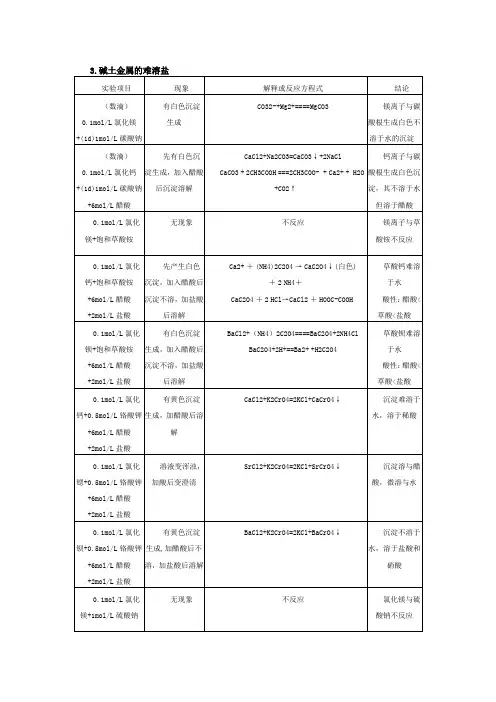 碱金属难溶盐的比较
