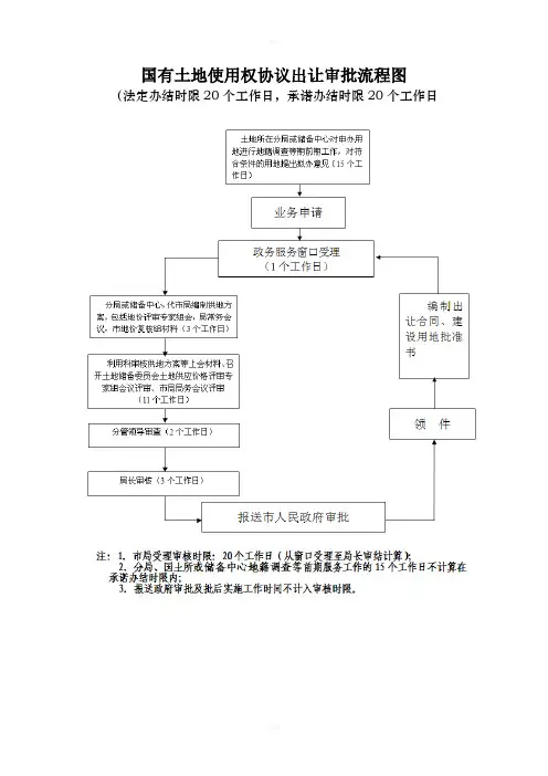 国有土地使用权协议出让审批流程图