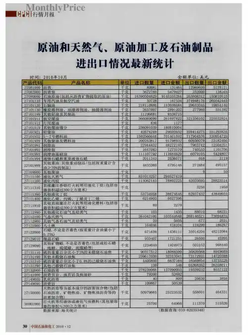 原油和天然气、原油加工及石油制品进出口情况最新统计
