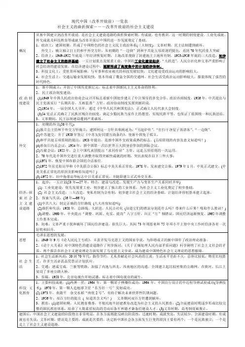 现代中国(改革开放前)一览表