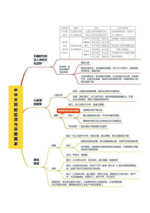 中华文明的起源与早期国家思维导图