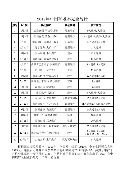 中国矿难2012统计事故