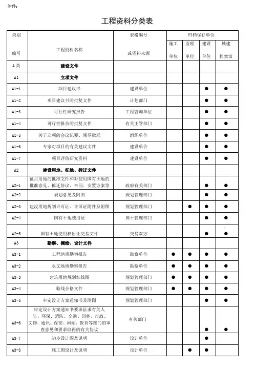 中建五局工程资料分类表