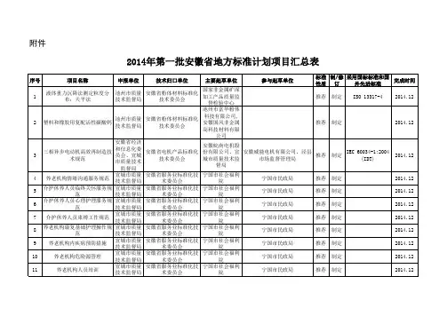 2014年第一批安徽省地方标准计划项目汇总表
