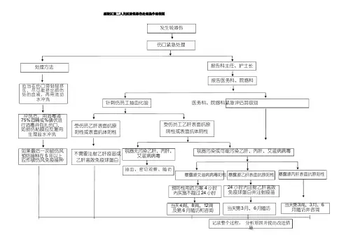 锐器伤处理操作流程图