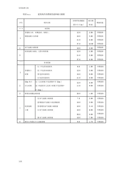 建筑构件地燃烧性能和耐火极限