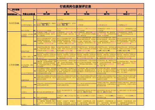 岗位分类、定岗定级考核表