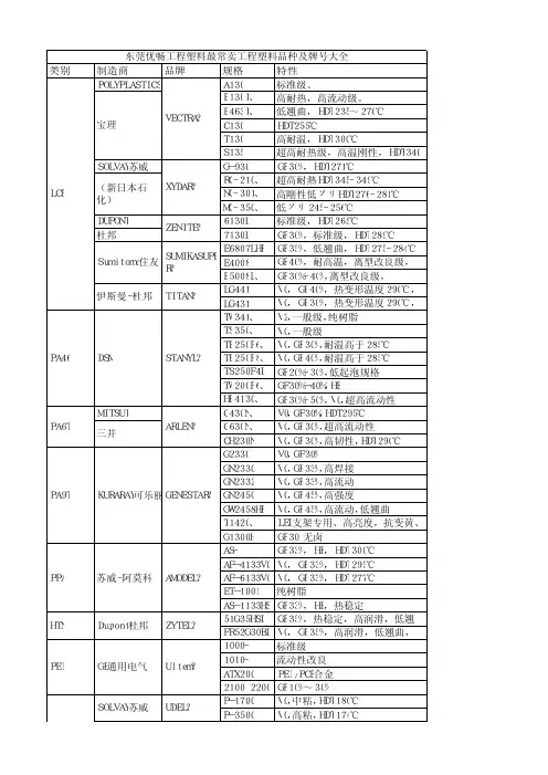 常用工程塑料牌号表
