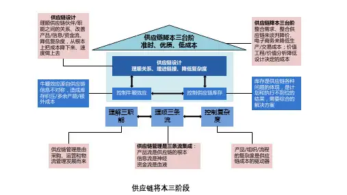供应链管理图库(流程图、框架图、优化图、供应商管理)