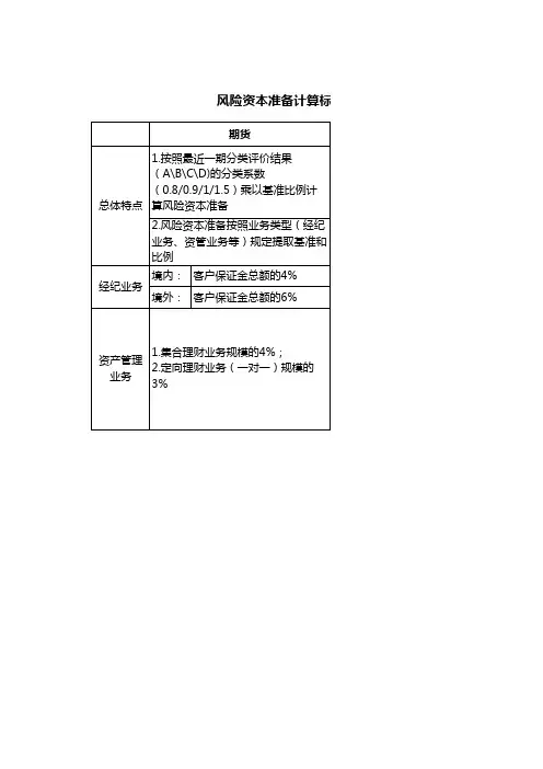 整理：期货公司风险资本准备计算对比表(2016)