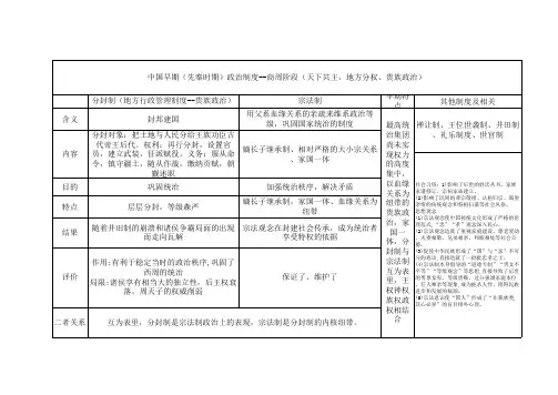 中国古代政治-早期政治(含答案)