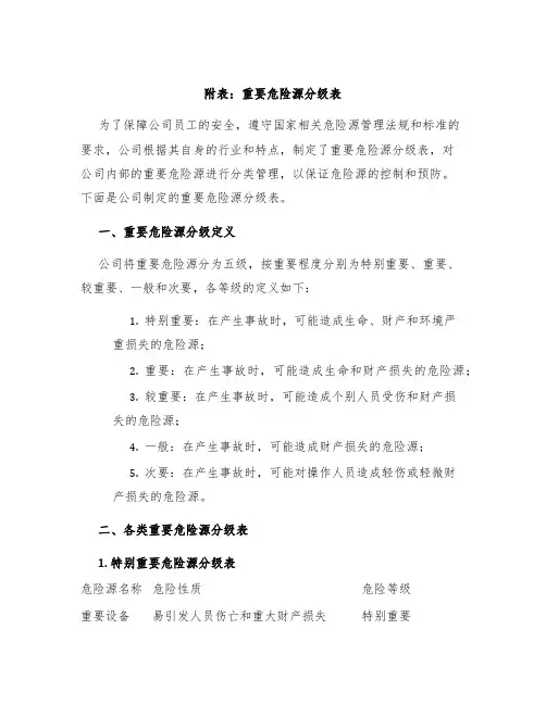 附表重要危险源分级表