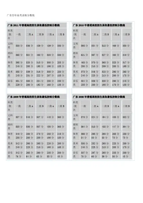 广东省历年来高考录取分数线