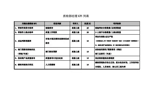 质检部经理KPI列表
