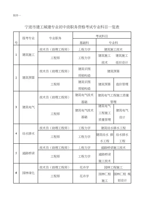 2021年宁波市建工城建专业初中级职务资格考试专业科目一览表