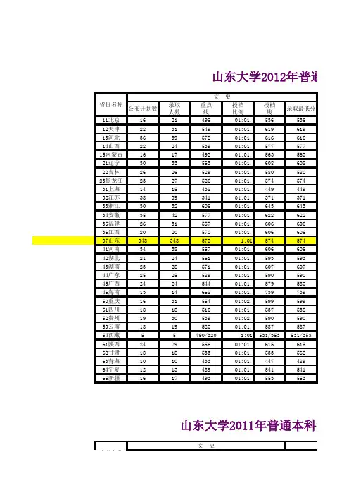 山东大学大学历年录取分数线与省线比对