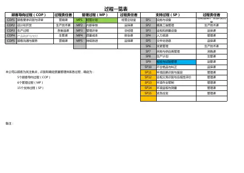 16949KPI一览表(过程)