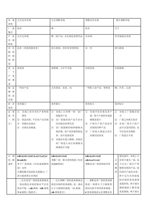 微观经济学 四种市场类型的整理