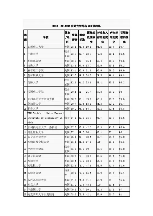 2012-2013世界大学排名