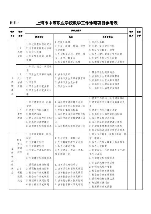 上海市中等职业学校教学工作诊断项目参考表