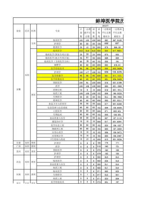 蚌埠医学院历年数据(1)