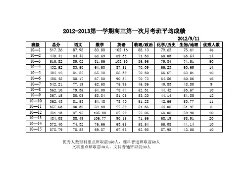 2012-2013第一学期高三第一次月考成绩