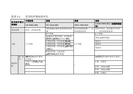 全球各国医用防护服标准对比