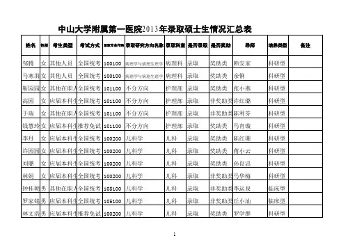 2013年中山大学附属第一医院硕士研究生复试拟录取结果