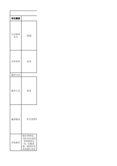 六家人才测评公司测评系统评估对比表