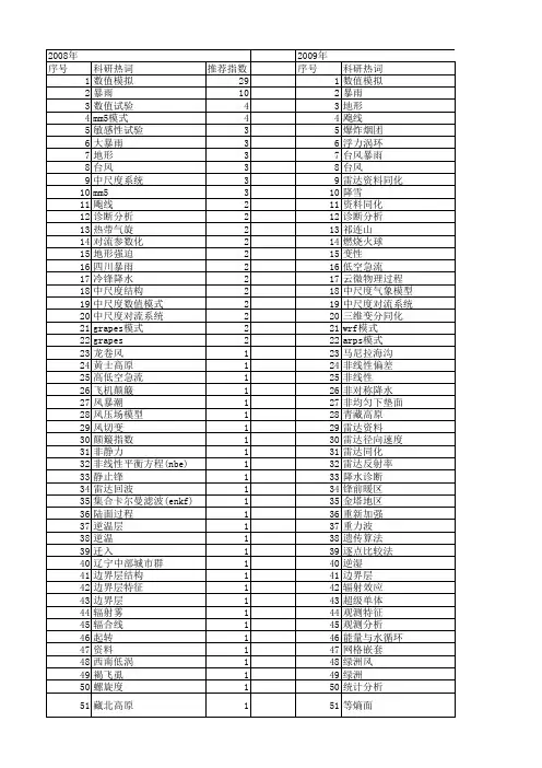 【国家自然科学基金】_中尺度数值模拟_基金支持热词逐年推荐_【万方软件创新助手】_20140802