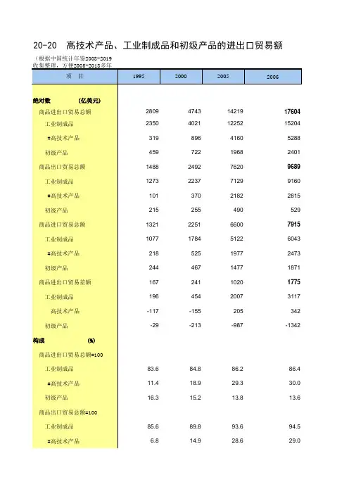 20-20 高技术产品、工业制成品和初级产品的进出口贸易额(仅全国指标,便于2005-2018多年数据分析对比)