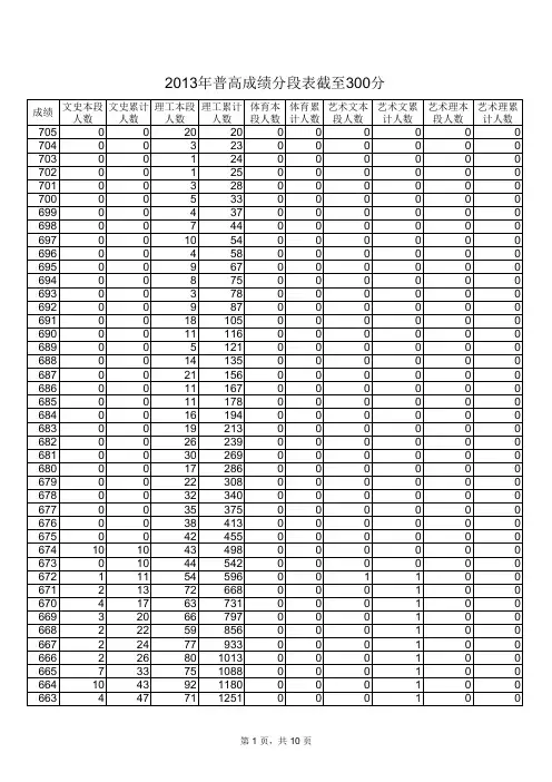 2013山东高考分数段排名截至300分
