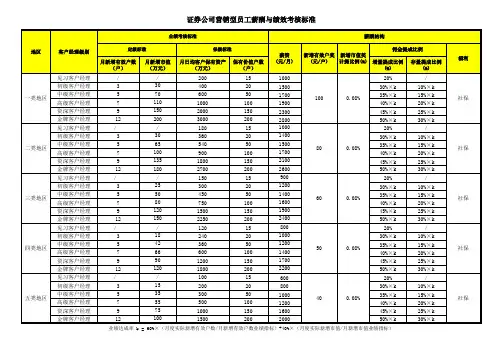 证券公司营销型员工薪酬与绩效考核标准