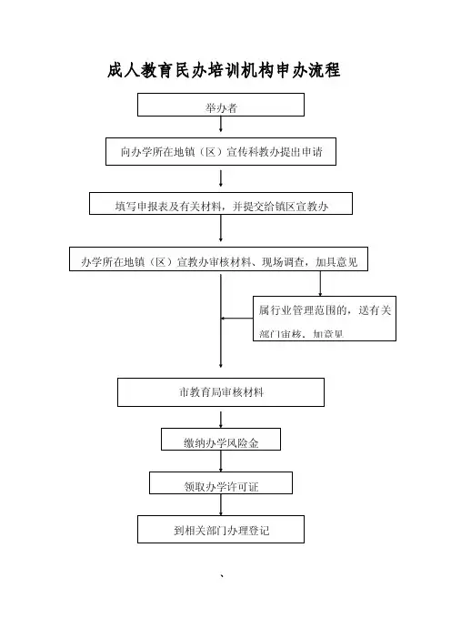 成人教育民办培训机构申办流程