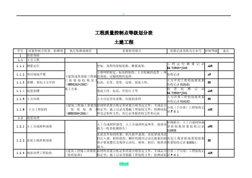 土建工程质量控制点等级划分表