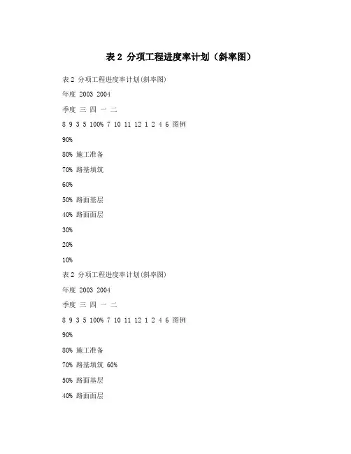 分项工程进度率计划(斜率图)