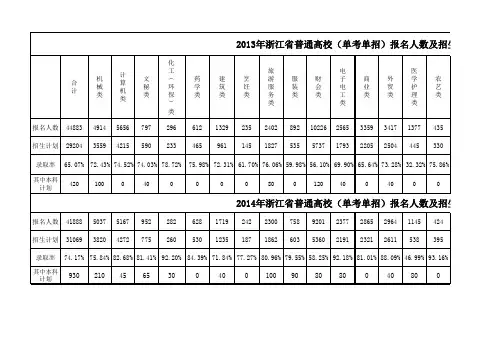 2013年-2014年浙江省单考单招各专业录取比例分析表