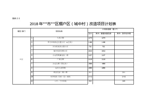 2018年扬州市广陵区棚户区(城中村)改造项目计划表【模板】