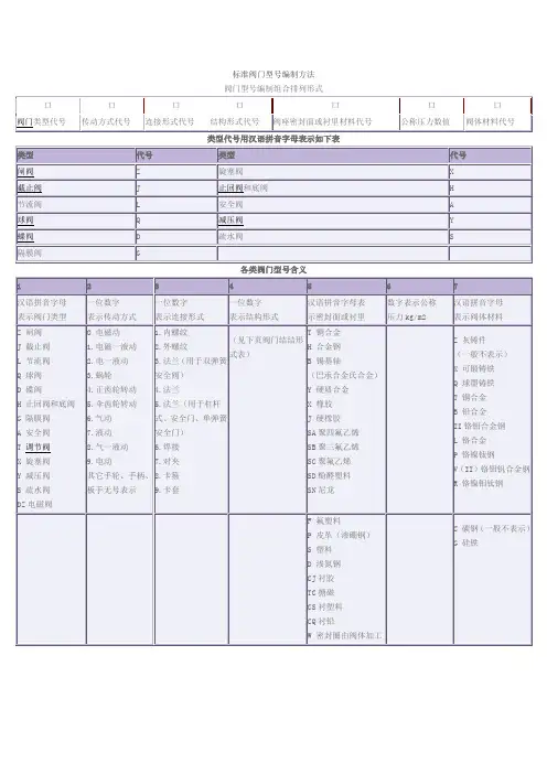 各类阀门型号含义