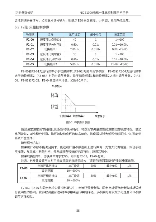  NICE1000电梯功能参数说明-59