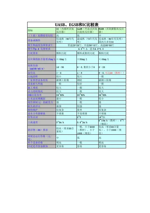 UASB  EGSB和IC比较表