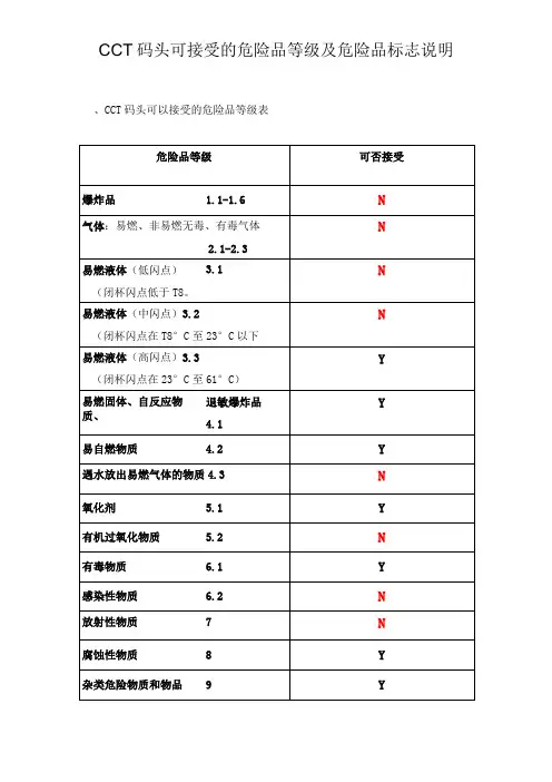 CCT码头可接受的危险品等级及危险品标志说明