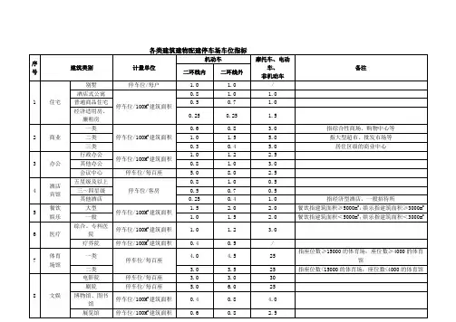 各类建筑建物配建停车场车位指标