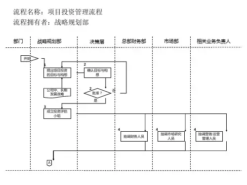 项目投资管理流程(ppt 22个)25