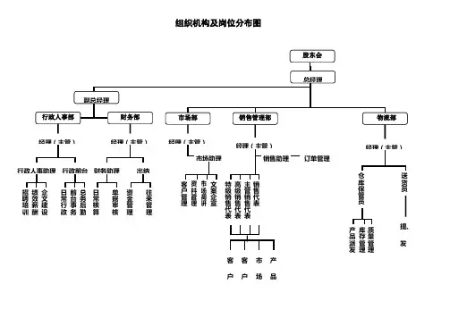 组织结构及岗位分布图