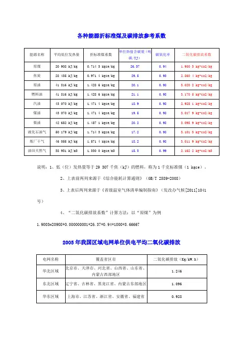 各种能源折标准煤及碳排放参考系数