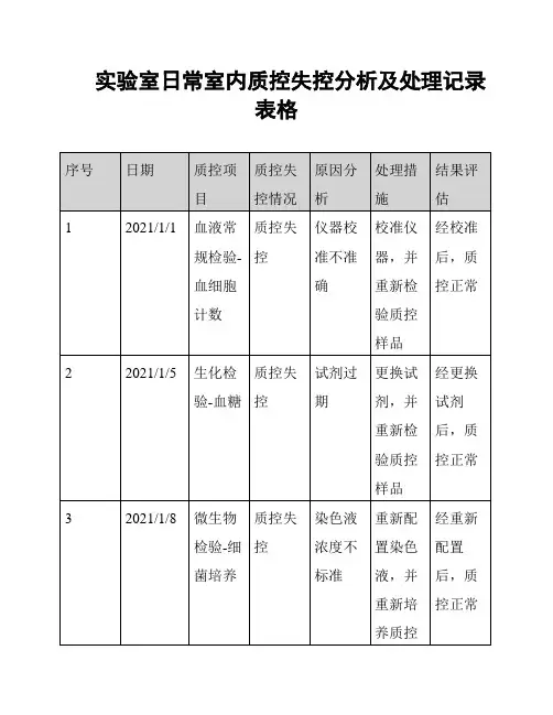 实验室日常室内质控失控分析及处理记录表格